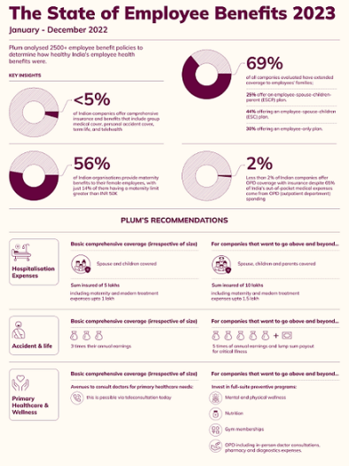  Plum’s The State of Employee Benefits Report 2023